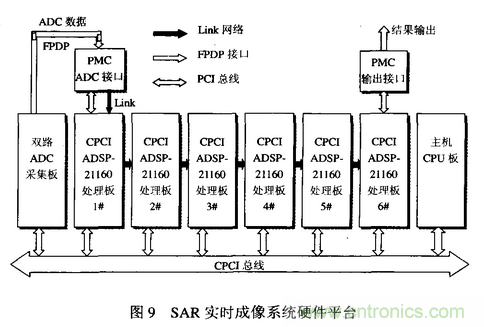 高速實時數(shù)字信號處理硬件技術發(fā)展概述