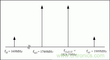 數(shù)字接收機中高性能ADC和射頻器件的動態(tài)性能要求