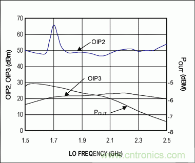 高性能射頻調(diào)制器促成多載波通信發(fā)送器設(shè)計(jì)