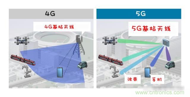 從增益到輻射參數(shù)，剖析5G時(shí)代基站天線將發(fā)生哪些變化