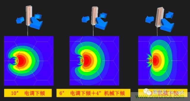 從增益到輻射參數(shù)，剖析5G時(shí)代基站天線將發(fā)生哪些變化