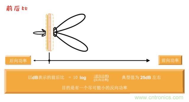 從增益到輻射參數(shù)，剖析5G時(shí)代基站天線將發(fā)生哪些變化