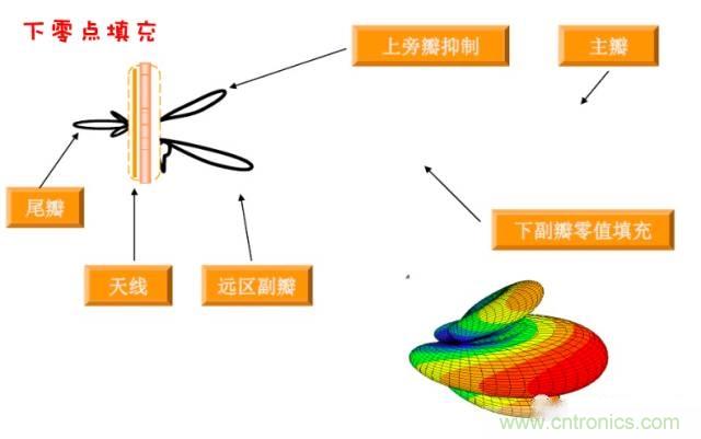 從增益到輻射參數(shù)，剖析5G時(shí)代基站天線將發(fā)生哪些變化