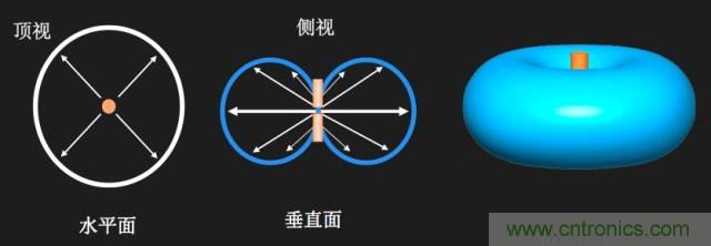 從增益到輻射參數(shù)，剖析5G時(shí)代基站天線將發(fā)生哪些變化