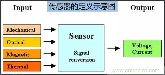 32張PPT簡述傳感器的7大應(yīng)用！