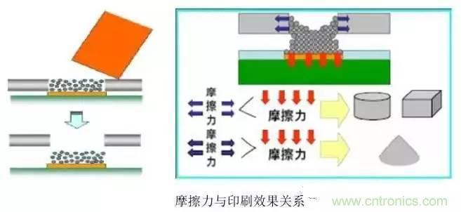 解密SMT錫膏焊接特性與印刷工藝技術(shù)及不良原因分析 !