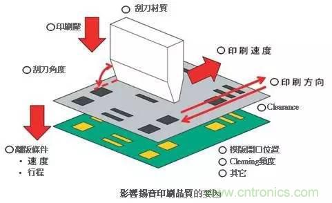 解密SMT錫膏焊接特性與印刷工藝技術(shù)及不良原因分析 !