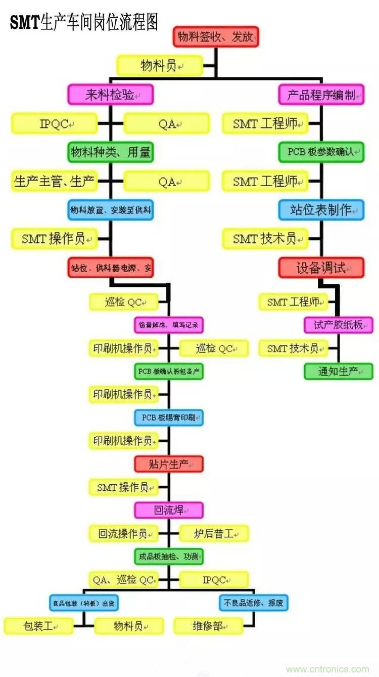 SMT無塵貼片車間生產(chǎn)環(huán)境要求與SMT制程管理規(guī)定實(shí)用手冊??！