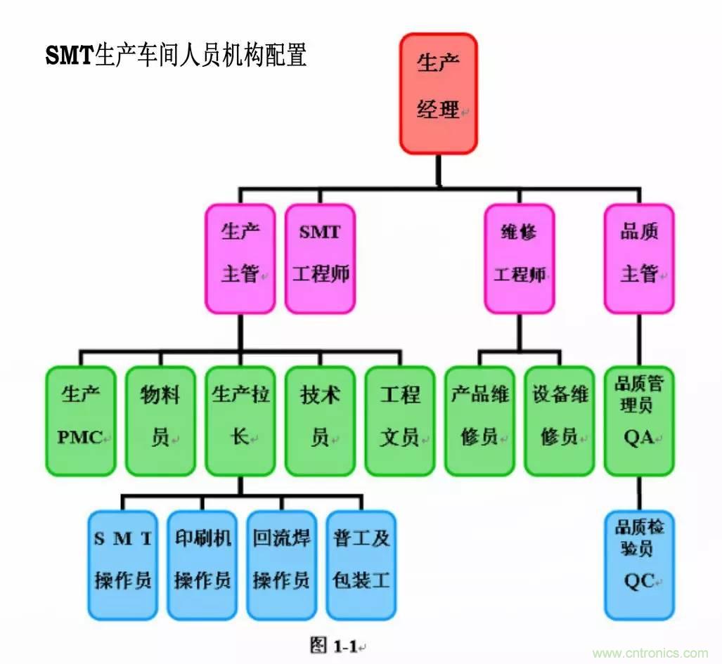 SMT無塵貼片車間生產(chǎn)環(huán)境要求與SMT制程管理規(guī)定實(shí)用手冊??！