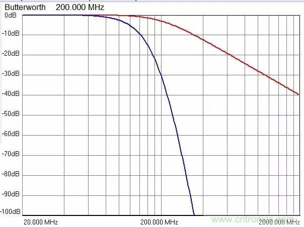 加了濾波電路，結(jié)果電源紋波還變大了！