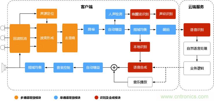 智能語音前端處理中有哪些關(guān)鍵問題需要解決？