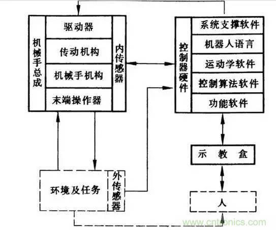 一文讀懂工業(yè)機器人結(jié)構(gòu)、驅(qū)動及技術(shù)指標(biāo)