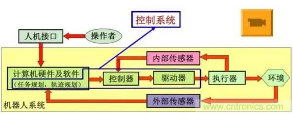 一文讀懂工業(yè)機器人結(jié)構(gòu)、驅(qū)動及技術(shù)指標(biāo)