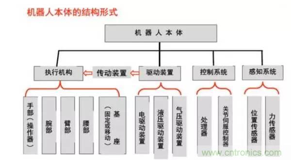 一文讀懂工業(yè)機器人結(jié)構(gòu)、驅(qū)動及技術(shù)指標(biāo)