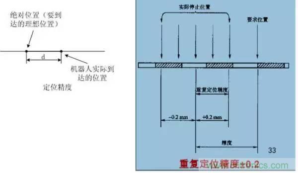 一文讀懂工業(yè)機器人結(jié)構(gòu)、驅(qū)動及技術(shù)指標(biāo)