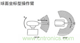 一文讀懂工業(yè)機器人結(jié)構(gòu)、驅(qū)動及技術(shù)指標(biāo)