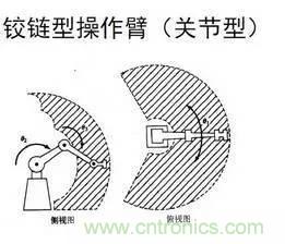 一文讀懂工業(yè)機器人結(jié)構(gòu)、驅(qū)動及技術(shù)指標(biāo)