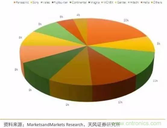 無(wú)人駕駛傳感器產(chǎn)業(yè)鏈和市場(chǎng)趨勢(shì)分析