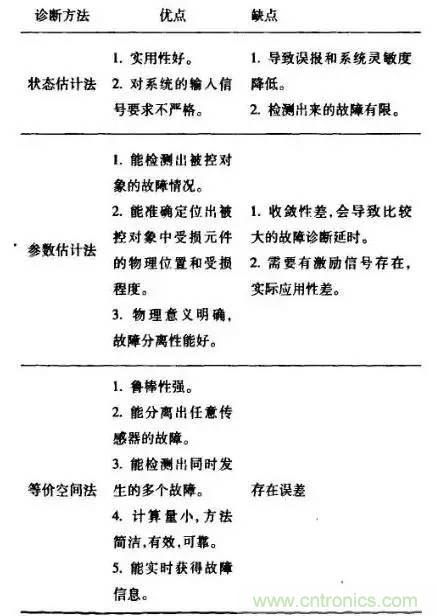 傳感器的故障分類及診斷方法