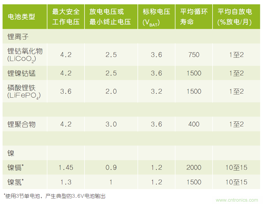 微小尺寸、超低功耗比較器是電池監(jiān)測和管理的理想選擇