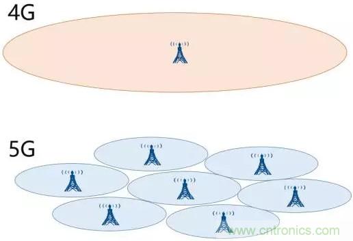 一文讀懂5G無線通信與4G的典型區(qū)別