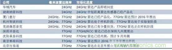 毫米波雷達PK激光雷達，各自短版如何彌補？