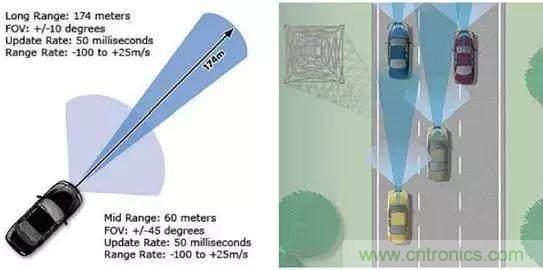 毫米波雷達PK激光雷達，各自短版如何彌補？