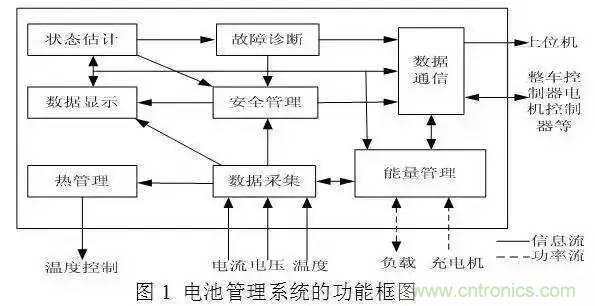 一文解析車(chē)載動(dòng)力電池系統(tǒng)及充電機(jī)充電技術(shù)