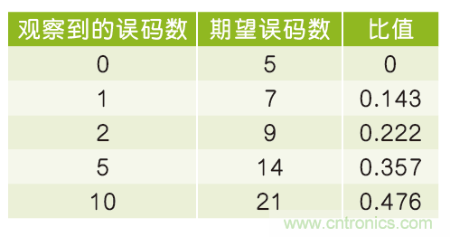 置信區(qū)間與串行數(shù)據(jù)鏈路如何關(guān)聯(lián)