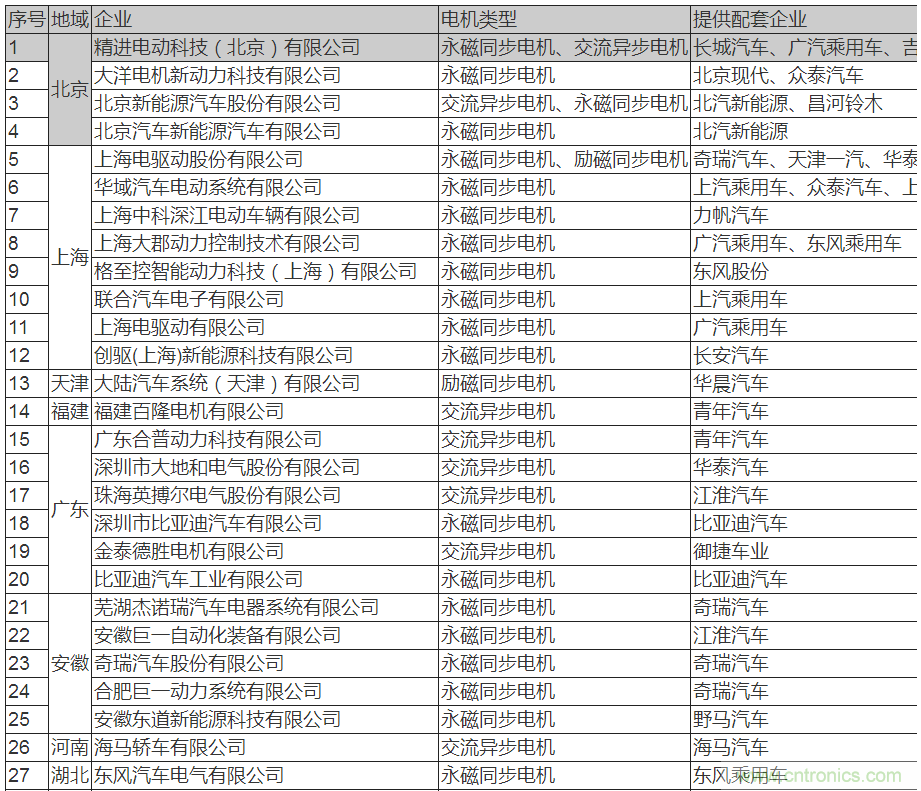 值得收藏！45家新能源車用電機(jī)供應(yīng)商名錄大全