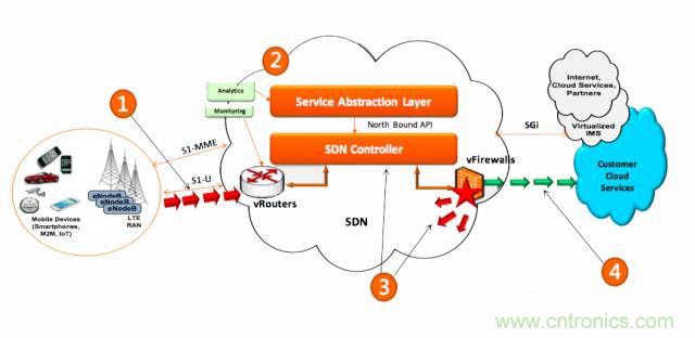 遭遇DDoS、漏洞及旁路攻擊，5G如何應(yīng)對？