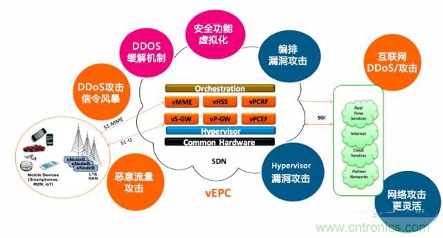 遭遇DDoS、漏洞及旁路攻擊，5G如何應(yīng)對？