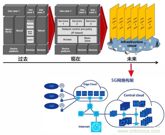 遭遇DDoS、漏洞及旁路攻擊，5G如何應(yīng)對？