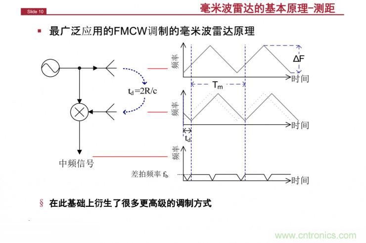 解讀：為什么毫米波雷達(dá)是自動(dòng)駕駛不可或缺的傳感器？