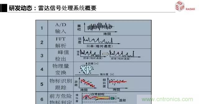 毫米波雷達該如何發(fā)展，才能將智能駕駛變成自動駕駛