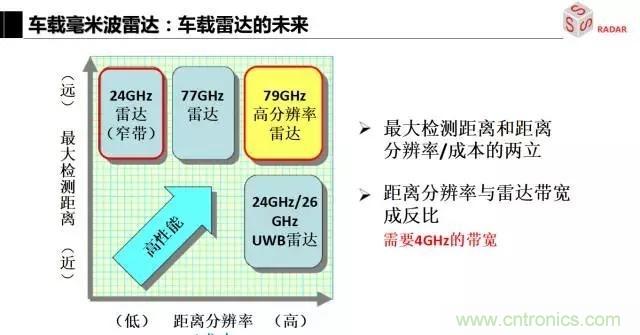 毫米波雷達該如何發(fā)展，才能將智能駕駛變成自動駕駛