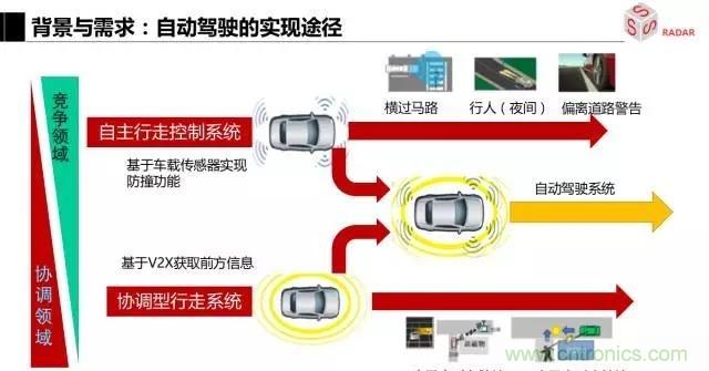 毫米波雷達該如何發(fā)展，才能將智能駕駛變成自動駕駛