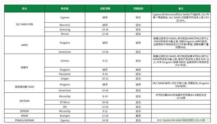 元器件缺貨燃爆2017第三季，解析三大重災(zāi)區(qū)