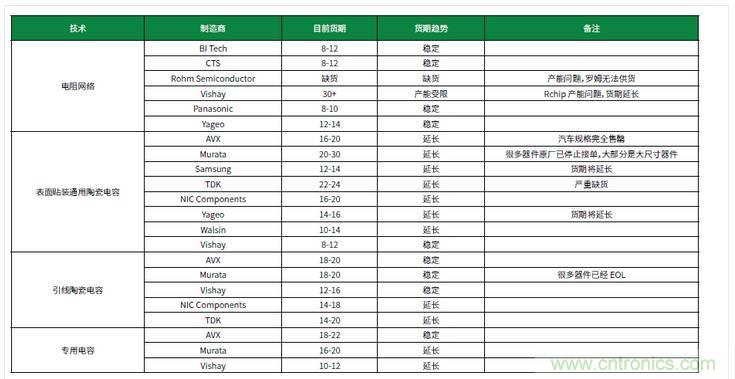 元器件缺貨燃爆2017第三季，解析三大重災(zāi)區(qū)