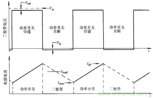 開關(guān)電源該如何選擇合適的電感？