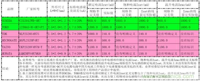 開關(guān)電源該如何選擇合適的電感？