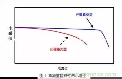 開關(guān)電源該如何選擇合適的電感？