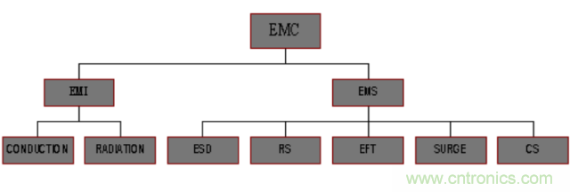 開關(guān)電源EMC知識(shí)經(jīng)驗(yàn)超級(jí)總匯！