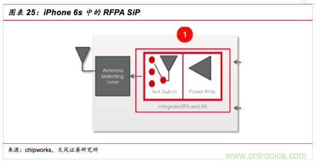 一文看懂SiP封裝技術(shù)