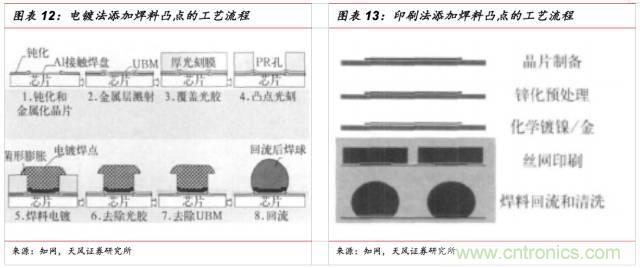 一文看懂SiP封裝技術(shù)