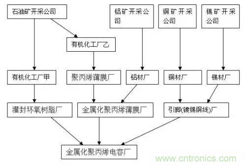 電子元器件供應鏈關系圖及其詳解