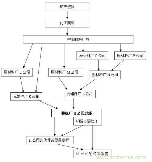 電子元器件供應鏈關系圖及其詳解