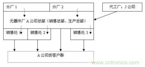 電子元器件供應鏈關系圖及其詳解