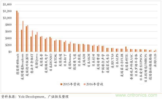 智能傳感器深度報告：未來機(jī)器感官的百億美元市場