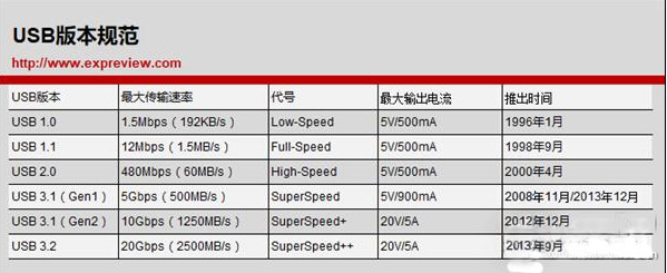 淺析USB 3.2接口升級后的改變